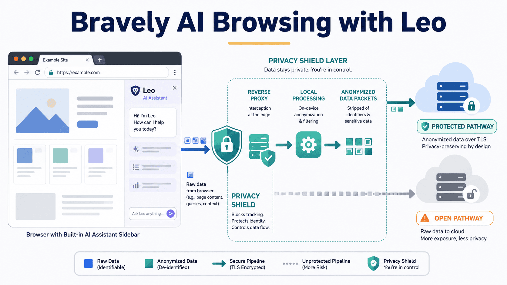 Brave Leo: Privacy-First AI Browsing for Data Professionals