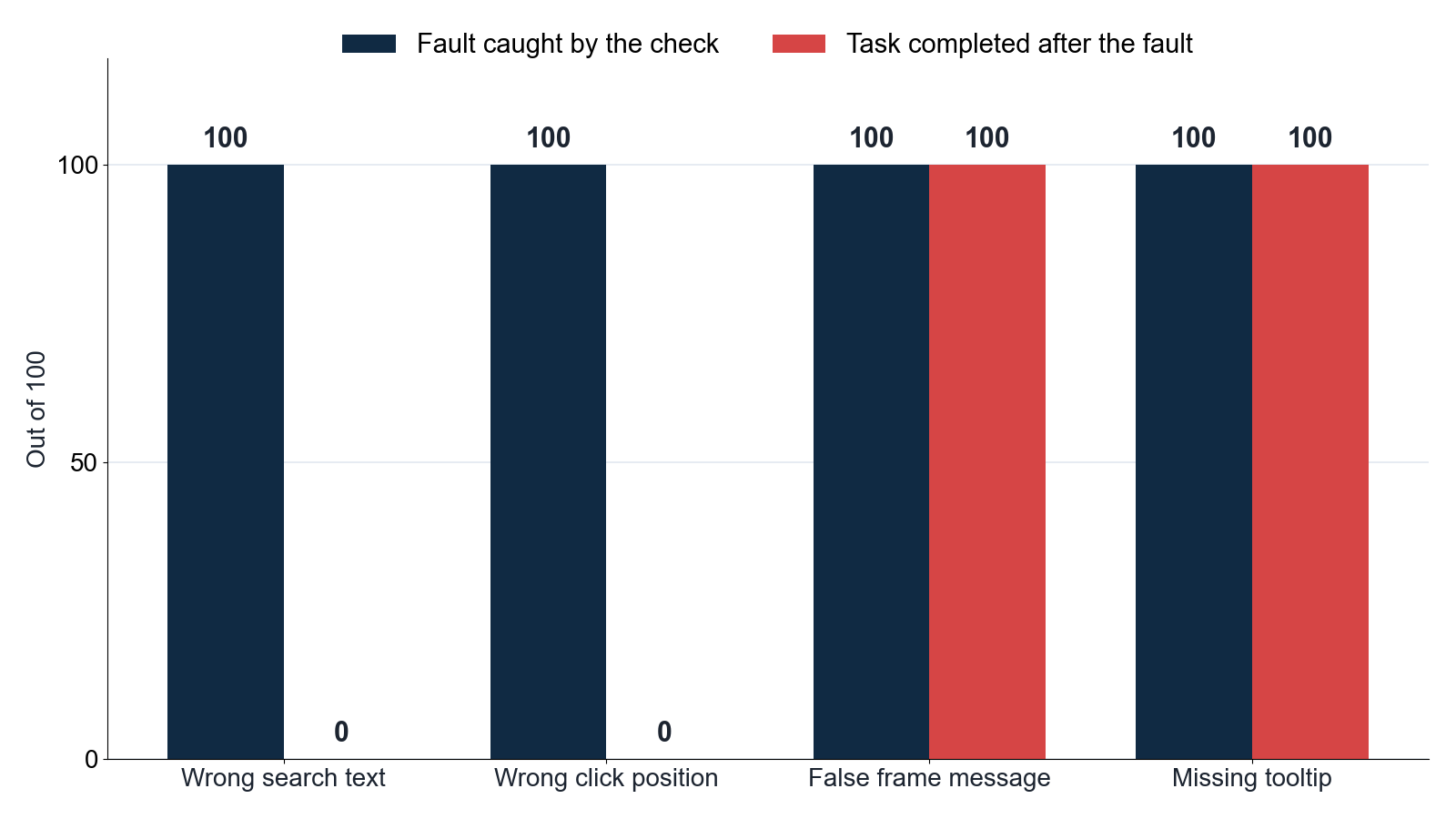 Breaking a Browser Agent on Purpose to Test Fault Detection