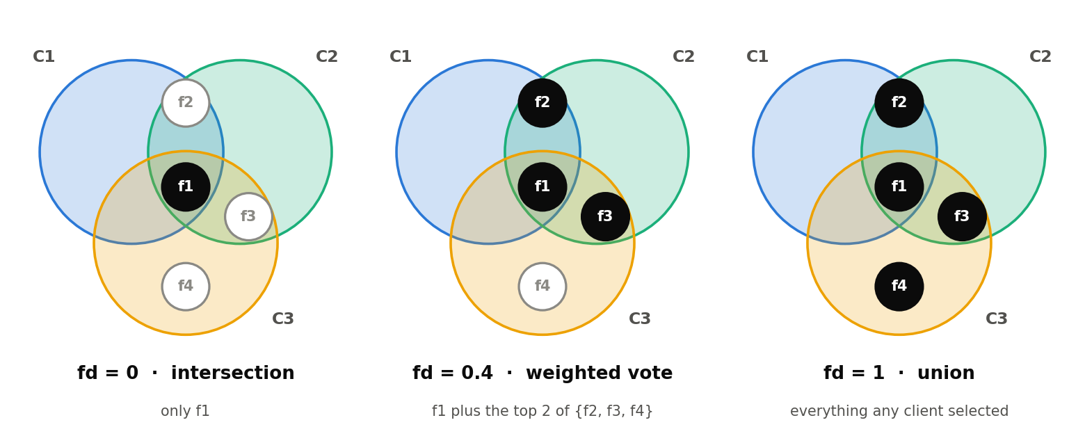 Feature Election: Federated Feature Selection Without Sharing Data