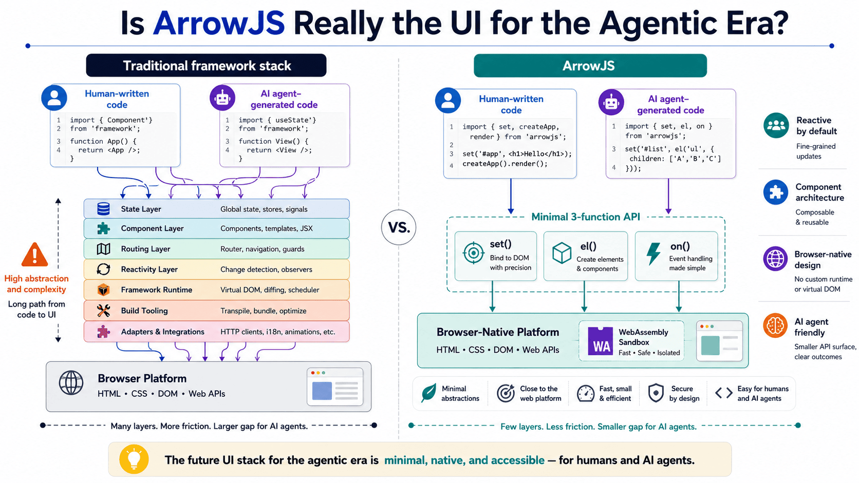Is ArrowJS the Right UI Framework for the Agentic Era?