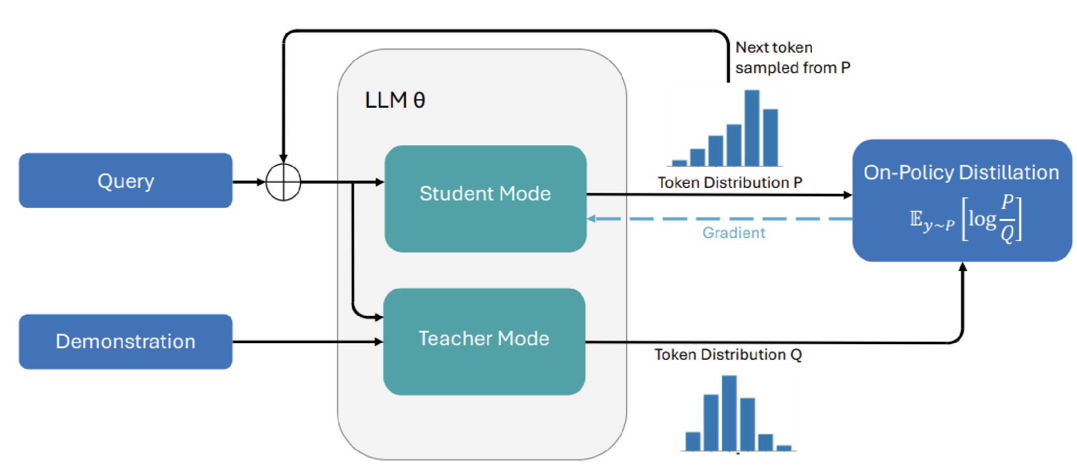 On-Policy Self-Distillation: A New Approach to Continual Learning